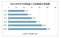 2020年中國(guó)工業(yè)機(jī)器人市場(chǎng)規(guī)模、產(chǎn)量及行業(yè)發(fā)展趨勢(shì)分析預(yù)測(cè)
